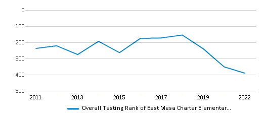 This chart displays the overall district rank of East Mesa Charter Elementary School Inc. (87401) School District, with the latest 2021-22 school year data. This chart displays the overall district rank of East Mesa Charter Elementary School Inc. (87401) School District, with the latest 2021-22 school year data.
