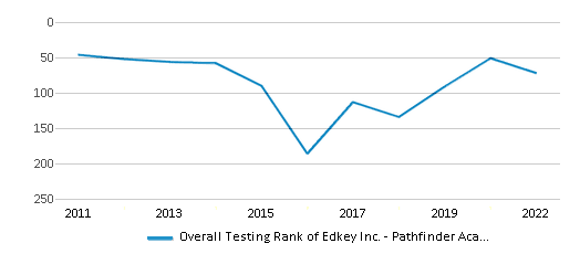 This chart displays the overall district rank of Edkey Inc. - Pathfinder Academy (81045) School District, with the latest 2021-22 school year data. This chart displays the overall district rank of Edkey Inc. - Pathfinder Academy (81045) School District, with the latest 2021-22 school year data.