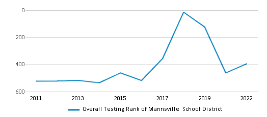 This chart displays the overall district rank of Mannsville School District, with the latest 2021-22 school year data. This chart displays the overall district rank of Mannsville School District, with the latest 2021-22 school year data.