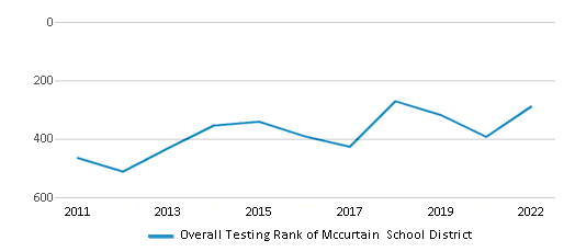 This chart displays the overall district rank of Mccurtain School District, with the latest 2021-22 school year data. This chart displays the overall district rank of Mccurtain School District, with the latest 2021-22 school year data.