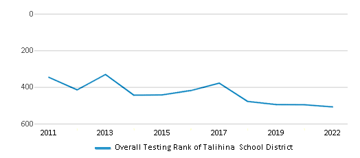 This chart displays the overall district rank of Talihina School District, with the latest 2021-22 school year data. This chart displays the overall district rank of Talihina School District, with the latest 2021-22 school year data.