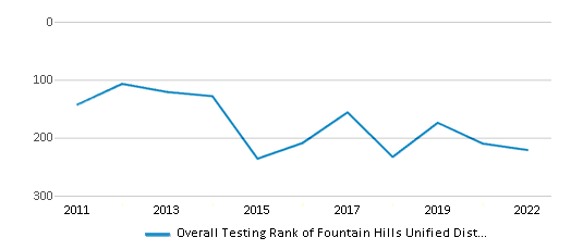 This chart displays the overall district rank of Fountain Hills Unified District (4247) School District, with the latest 2021-22 school year data. This chart displays the overall district rank of Fountain Hills Unified District (4247) School District, with the latest 2021-22 school year data.