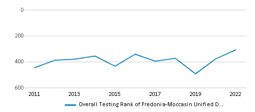 This chart displays the overall district rank of Fredonia-Moccasin Unified District (4195) School District, with the latest 2021-22 school year data. This chart displays the overall district rank of Fredonia-Moccasin Unified District (4195) School District, with the latest 2021-22 school year data.