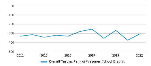 This chart displays the overall district rank of Wagoner School District, with the latest 2021-22 school year data. This chart displays the overall district rank of Wagoner School District, with the latest 2021-22 school year data.