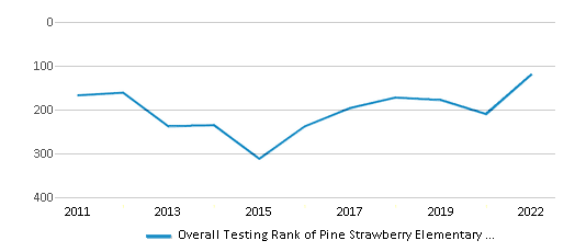 This chart displays the overall district rank of Pine Strawberry Elementary District (4214) School District, with the latest 2021-22 school year data. This chart displays the overall district rank of Pine Strawberry Elementary District (4214) School District, with the latest 2021-22 school year data.