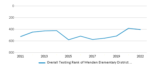 This chart displays the overall district rank of Wenden Elementary District (4512) School District, with the latest 2021-22 school year data. This chart displays the overall district rank of Wenden Elementary District (4512) School District, with the latest 2021-22 school year data.