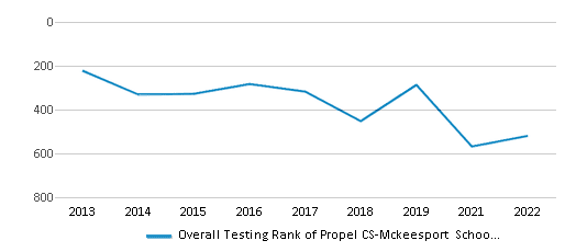 This chart displays the overall district rank of Propel CS-Mckeesport School District, with the latest 2021-22 school year data. This chart displays the overall district rank of Propel CS-Mckeesport School District, with the latest 2021-22 school year data.
