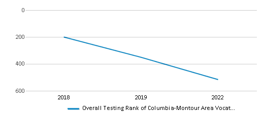 This chart displays the overall district rank of Columbia-Montour Area Vocational-Technical School District, with the latest 2021-22 school year data. This chart displays the overall district rank of Columbia-Montour Area Vocational-Technical School District, with the latest 2021-22 school year data.