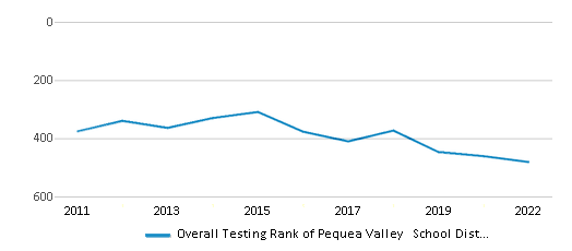 This chart displays the overall district rank of Pequea Valley School District, with the latest 2021-22 school year data. This chart displays the overall district rank of Pequea Valley School District, with the latest 2021-22 school year data.