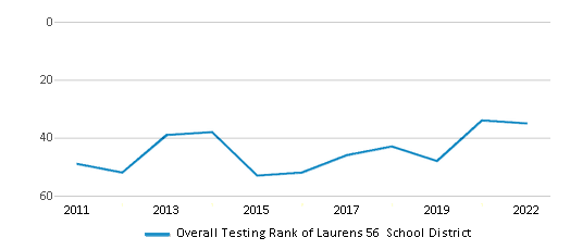 This chart displays the overall district rank of Laurens 56 School District, with the latest 2021-22 school year data. This chart displays the overall district rank of Laurens 56 School District, with the latest 2021-22 school year data.