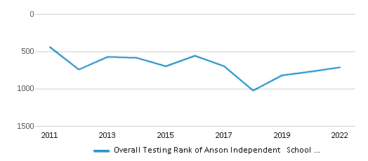 This chart displays the overall district rank of Anson Independent School District, with the latest 2021-22 school year data. This chart displays the overall district rank of Anson Independent School District, with the latest 2021-22 school year data.