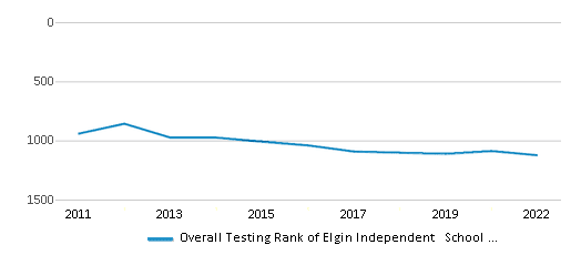 This chart displays the overall district rank of Elgin Independent School District, with the latest 2021-22 school year data. This chart displays the overall district rank of Elgin Independent School District, with the latest 2021-22 school year data.