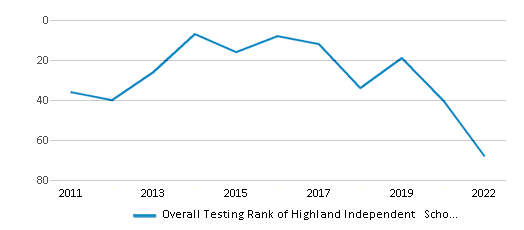 This chart displays the overall district rank of Highland Independent School District, with the latest 2021-22 school year data. This chart displays the overall district rank of Highland Independent School District, with the latest 2021-22 school year data.