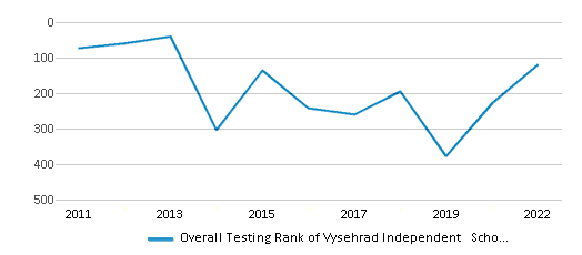 This chart displays the overall district rank of Vysehrad Independent School District, with the latest 2021-22 school year data. This chart displays the overall district rank of Vysehrad Independent School District, with the latest 2021-22 school year data.