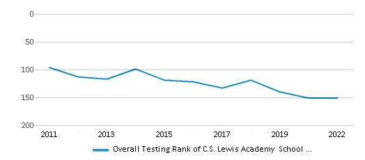This chart displays the overall district rank of C.S. Lewis Academy School District, with the latest 2021-22 school year data. This chart displays the overall district rank of C.S. Lewis Academy School District, with the latest 2021-22 school year data.