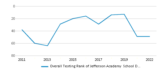 This chart displays the overall district rank of Jefferson Academy School District, with the latest 2021-22 school year data. This chart displays the overall district rank of Jefferson Academy School District, with the latest 2021-22 school year data.