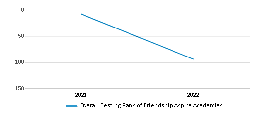 This chart displays the overall district rank of Friendship Aspire Academies Arkansas School District, with the latest 2021-22 school year data. This chart displays the overall district rank of Friendship Aspire Academies Arkansas School District, with the latest 2021-22 school year data.
