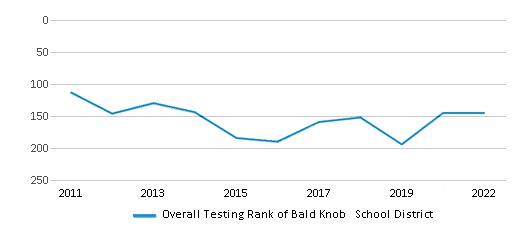 This chart displays the overall district rank of Bald Knob School District, with the latest 2021-22 school year data. This chart displays the overall district rank of Bald Knob School District, with the latest 2021-22 school year data.