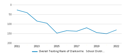This chart displays the overall district rank of Clarksville School District, with the latest 2021-22 school year data. This chart displays the overall district rank of Clarksville School District, with the latest 2021-22 school year data.