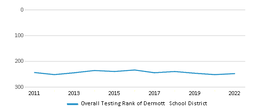This chart displays the overall district rank of Dermott School District, with the latest 2021-22 school year data. This chart displays the overall district rank of Dermott School District, with the latest 2021-22 school year data.