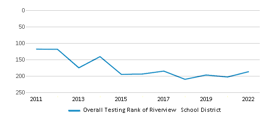 This chart displays the overall district rank of Riverview School District, with the latest 2021-22 school year data. This chart displays the overall district rank of Riverview School District, with the latest 2021-22 school year data.
