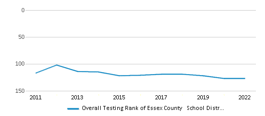 This chart displays the overall district rank of Essex County School District, with the latest 2021-22 school year data. This chart displays the overall district rank of Essex County School District, with the latest 2021-22 school year data.