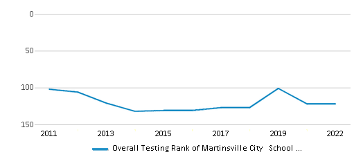 This chart displays the overall district rank of Martinsville City School District, with the latest 2021-22 school year data. This chart displays the overall district rank of Martinsville City School District, with the latest 2021-22 school year data.