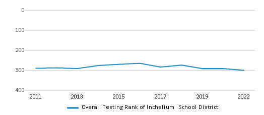This chart displays the overall district rank of Inchelium School District, with the latest 2021-22 school year data. This chart displays the overall district rank of Inchelium School District, with the latest 2021-22 school year data.