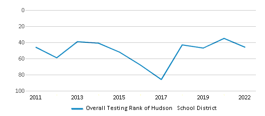 This chart displays the overall district rank of Hudson School District, with the latest 2021-22 school year data. This chart displays the overall district rank of Hudson School District, with the latest 2021-22 school year data.