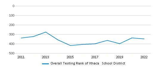 This chart displays the overall district rank of Ithaca School District, with the latest 2021-22 school year data. This chart displays the overall district rank of Ithaca School District, with the latest 2021-22 school year data.