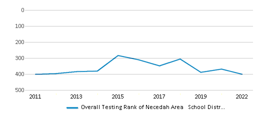 This chart displays the overall district rank of Necedah Area School District, with the latest 2021-22 school year data. This chart displays the overall district rank of Necedah Area School District, with the latest 2021-22 school year data.