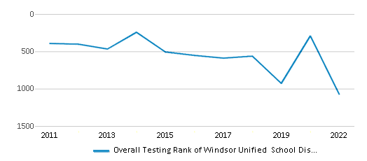This chart displays the overall district rank of Windsor Unified School District, with the latest 2021-22 school year data. This chart displays the overall district rank of Windsor Unified School District, with the latest 2021-22 school year data.
