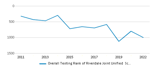 This chart displays the overall district rank of Riverdale Joint Unified School District, with the latest 2021-22 school year data. This chart displays the overall district rank of Riverdale Joint Unified School District, with the latest 2021-22 school year data.