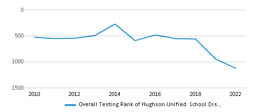 This chart displays the overall district rank of Hughson Unified School District, with the latest 2021-22 school year data. This chart displays the overall district rank of Hughson Unified School District, with the latest 2021-22 school year data.