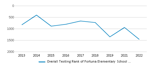 This chart displays the overall district rank of Fortuna Elementary School District, with the latest 2021-22 school year data. This chart displays the overall district rank of Fortuna Elementary School District, with the latest 2021-22 school year data.