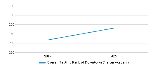 This chart displays the overall district rank of Downtown Charter Academy School District, with the latest 2021-22 school year data. This chart displays the overall district rank of Downtown Charter Academy School District, with the latest 2021-22 school year data.