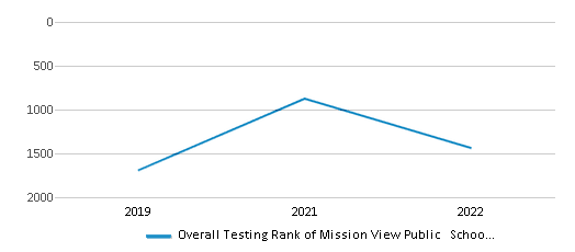 This chart displays the overall district rank of Mission View Public School District, with the latest 2021-22 school year data. This chart displays the overall district rank of Mission View Public School District, with the latest 2021-22 school year data.