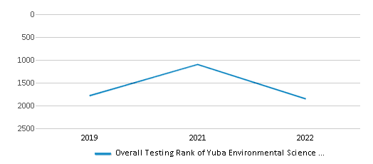 This chart displays the overall district rank of Yuba Environmental Science Charter Academy School District, with the latest 2021-22 school year data. This chart displays the overall district rank of Yuba Environmental Science Charter Academy School District, with the latest 2021-22 school year data.