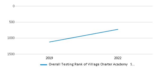 This chart displays the overall district rank of Village Charter Academy School District, with the latest 2021-22 school year data. This chart displays the overall district rank of Village Charter Academy School District, with the latest 2021-22 school year data.