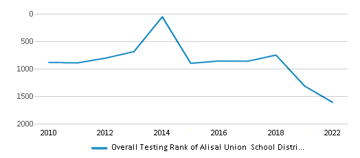 This chart displays the overall district rank of Alisal Union School District, with the latest 2021-22 school year data. This chart displays the overall district rank of Alisal Union School District, with the latest 2021-22 school year data.