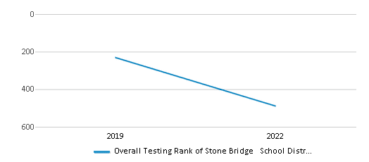 This chart displays the overall district rank of Stone Bridge School District, with the latest 2021-22 school year data. This chart displays the overall district rank of Stone Bridge School District, with the latest 2021-22 school year data.