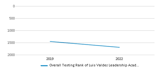 This chart displays the overall district rank of Luis Valdez Leadership Academy School District, with the latest 2021-22 school year data. This chart displays the overall district rank of Luis Valdez Leadership Academy School District, with the latest 2021-22 school year data.