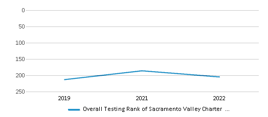 This chart displays the overall district rank of Sacramento Valley Charter School District, with the latest 2021-22 school year data. This chart displays the overall district rank of Sacramento Valley Charter School District, with the latest 2021-22 school year data.