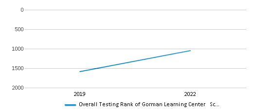 This chart displays the overall district rank of Gorman Learning Center School District, with the latest 2021-22 school year data. This chart displays the overall district rank of Gorman Learning Center School District, with the latest 2021-22 school year data.