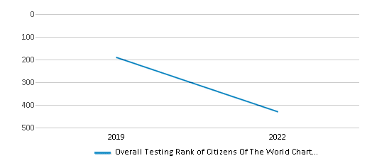 This chart displays the overall district rank of Citizens Of The World Charter School Mar Vista School District, with the latest 2021-22 school year data. This chart displays the overall district rank of Citizens Of The World Charter School Mar Vista School District, with the latest 2021-22 school year data.