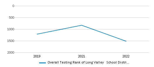 This chart displays the overall district rank of Long Valley School District, with the latest 2021-22 school year data. This chart displays the overall district rank of Long Valley School District, with the latest 2021-22 school year data.