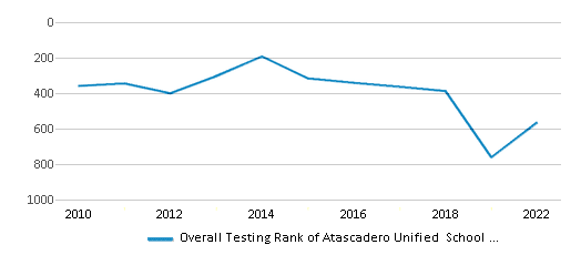 This chart displays the overall district rank of Atascadero Unified School District, with the latest 2021-22 school year data. This chart displays the overall district rank of Atascadero Unified School District, with the latest 2021-22 school year data.