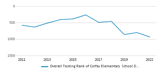 This chart displays the overall district rank of Colfax Elementary School District, with the latest 2021-22 school year data. This chart displays the overall district rank of Colfax Elementary School District, with the latest 2021-22 school year data.