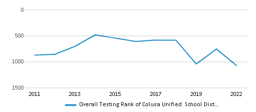 This chart displays the overall district rank of Colusa Unified School District, with the latest 2021-22 school year data. This chart displays the overall district rank of Colusa Unified School District, with the latest 2021-22 school year data.