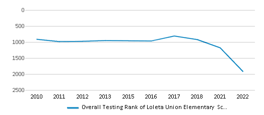 This chart displays the overall district rank of Loleta Union Elementary School District, with the latest 2021-22 school year data. This chart displays the overall district rank of Loleta Union Elementary School District, with the latest 2021-22 school year data.